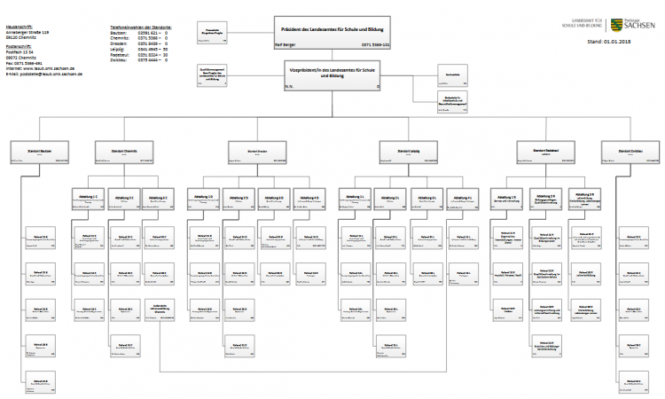 LaSuB Organigramm